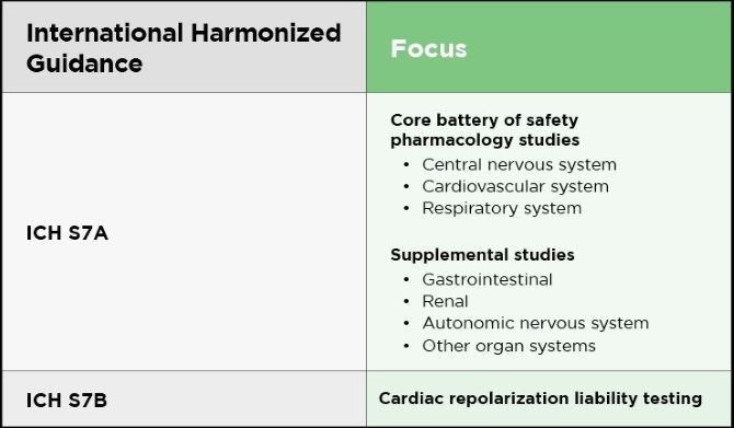 International Harmonized Guidance